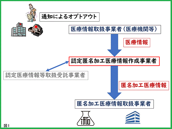 図１次世代医療基盤法の概略